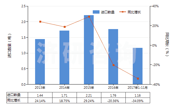 2013-2017年11月中國(guó)乙醚(HS29091100)進(jìn)口量及增速統(tǒng)計(jì)